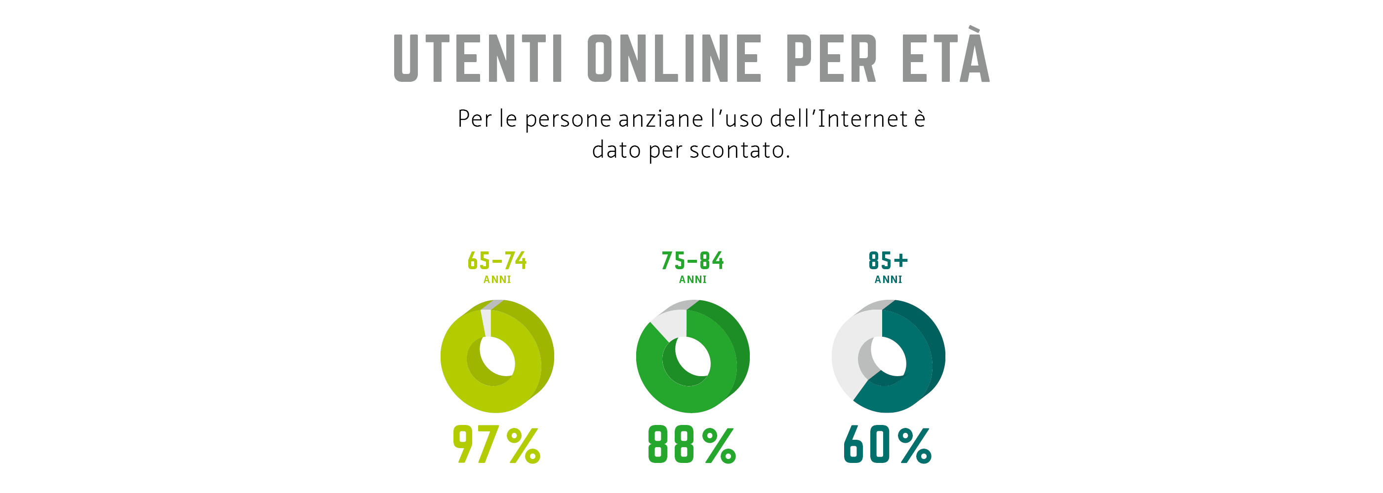 Utilizzo online delle persone di età superiore ai 65 anni in base all'età