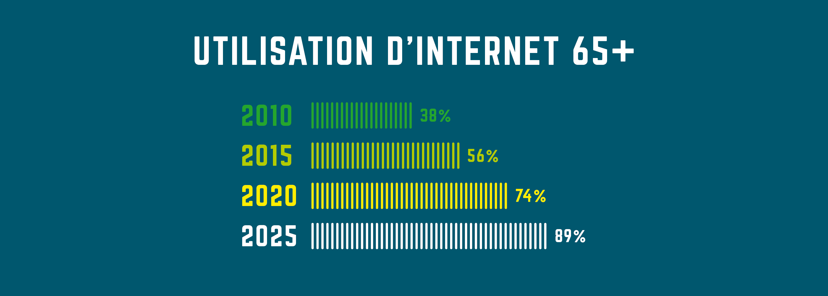 Utilisation d'Internet chez les personnes âgées de 65 ans et plus : comparaison entre 2010 et 2025